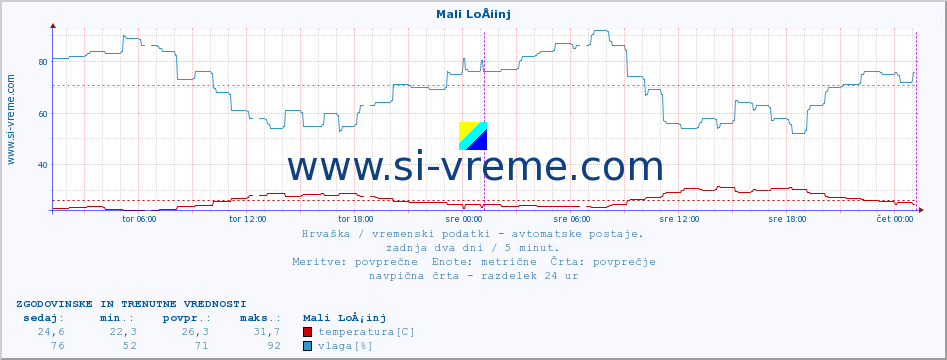 POVPREČJE :: Mali LoÅ¡inj :: temperatura | vlaga | hitrost vetra | tlak :: zadnja dva dni / 5 minut.