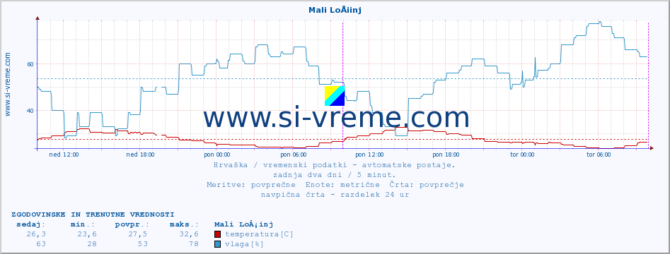 POVPREČJE :: Mali LoÅ¡inj :: temperatura | vlaga | hitrost vetra | tlak :: zadnja dva dni / 5 minut.