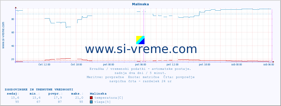 POVPREČJE :: Malinska :: temperatura | vlaga | hitrost vetra | tlak :: zadnja dva dni / 5 minut.