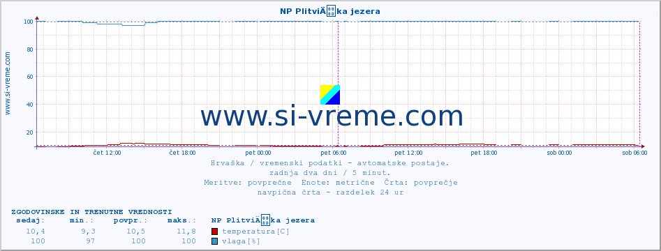 POVPREČJE :: NP PlitviÄka jezera :: temperatura | vlaga | hitrost vetra | tlak :: zadnja dva dni / 5 minut.