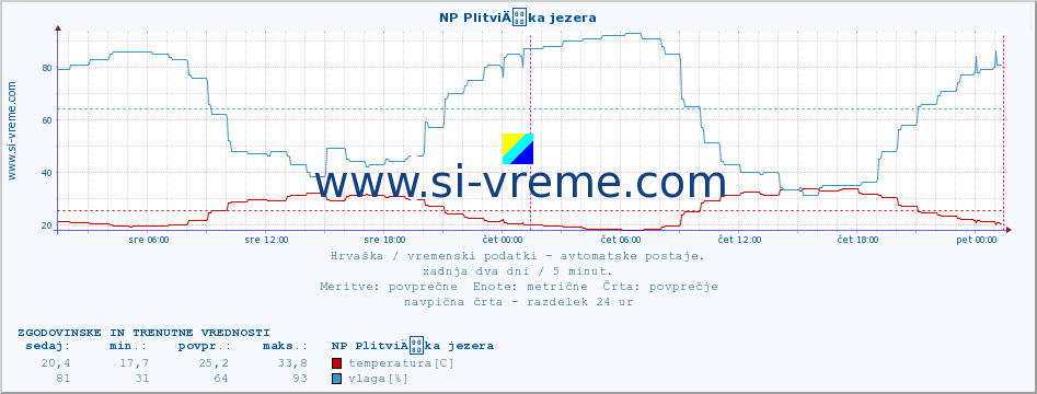 POVPREČJE :: NP PlitviÄka jezera :: temperatura | vlaga | hitrost vetra | tlak :: zadnja dva dni / 5 minut.