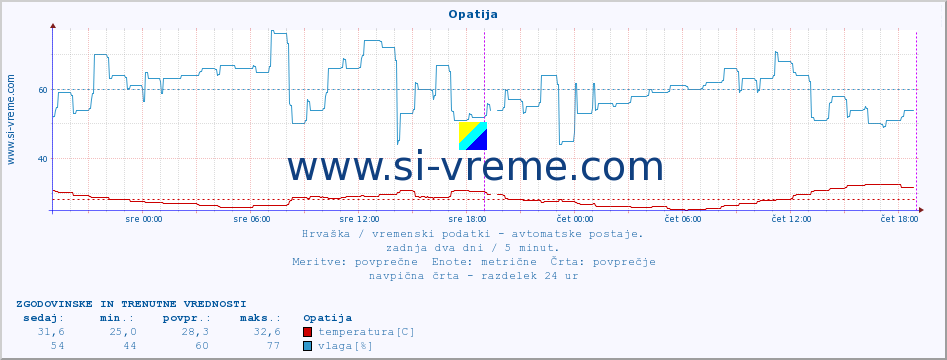 POVPREČJE :: Opatija :: temperatura | vlaga | hitrost vetra | tlak :: zadnja dva dni / 5 minut.