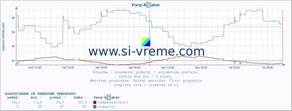 POVPREČJE :: Parg-Äabar :: temperatura | vlaga | hitrost vetra | tlak :: zadnja dva dni / 5 minut.