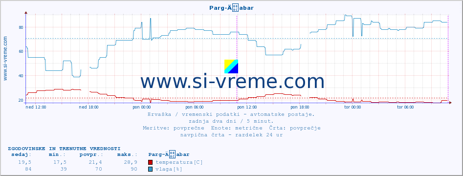 POVPREČJE :: Parg-Äabar :: temperatura | vlaga | hitrost vetra | tlak :: zadnja dva dni / 5 minut.