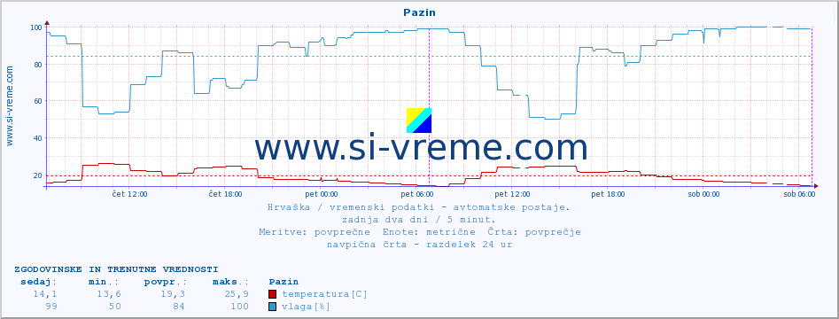 POVPREČJE :: Pazin :: temperatura | vlaga | hitrost vetra | tlak :: zadnja dva dni / 5 minut.