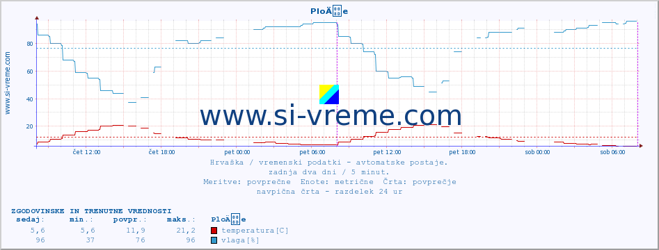 POVPREČJE :: PloÄe :: temperatura | vlaga | hitrost vetra | tlak :: zadnja dva dni / 5 minut.