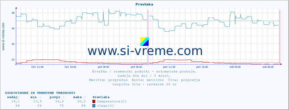 POVPREČJE :: Prevlaka :: temperatura | vlaga | hitrost vetra | tlak :: zadnja dva dni / 5 minut.