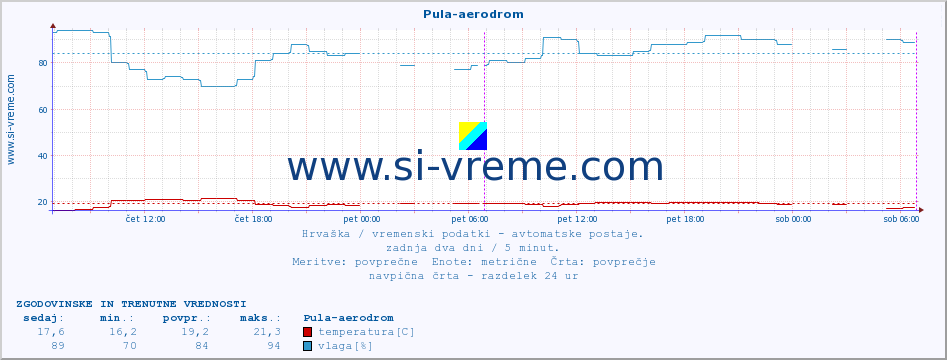 POVPREČJE :: Pula-aerodrom :: temperatura | vlaga | hitrost vetra | tlak :: zadnja dva dni / 5 minut.