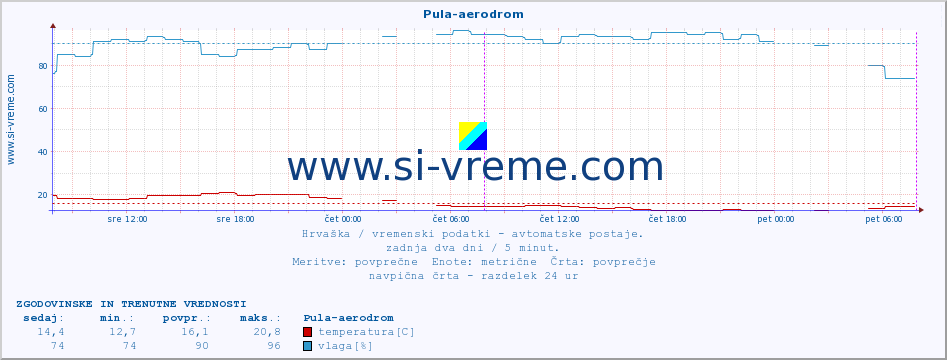 POVPREČJE :: Pula-aerodrom :: temperatura | vlaga | hitrost vetra | tlak :: zadnja dva dni / 5 minut.