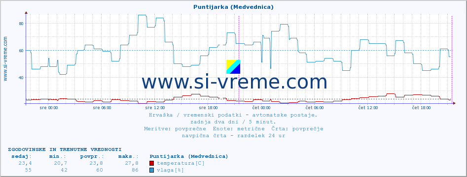 POVPREČJE :: Puntijarka (Medvednica) :: temperatura | vlaga | hitrost vetra | tlak :: zadnja dva dni / 5 minut.