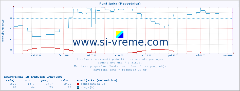 POVPREČJE :: Puntijarka (Medvednica) :: temperatura | vlaga | hitrost vetra | tlak :: zadnja dva dni / 5 minut.