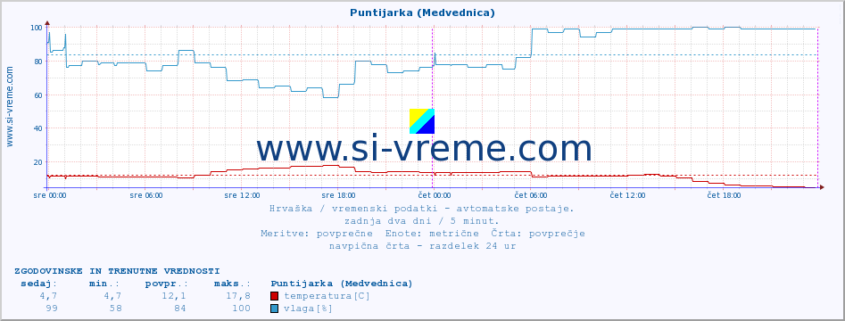 POVPREČJE :: Puntijarka (Medvednica) :: temperatura | vlaga | hitrost vetra | tlak :: zadnja dva dni / 5 minut.