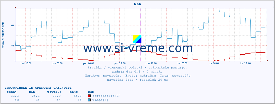 POVPREČJE :: Rab :: temperatura | vlaga | hitrost vetra | tlak :: zadnja dva dni / 5 minut.