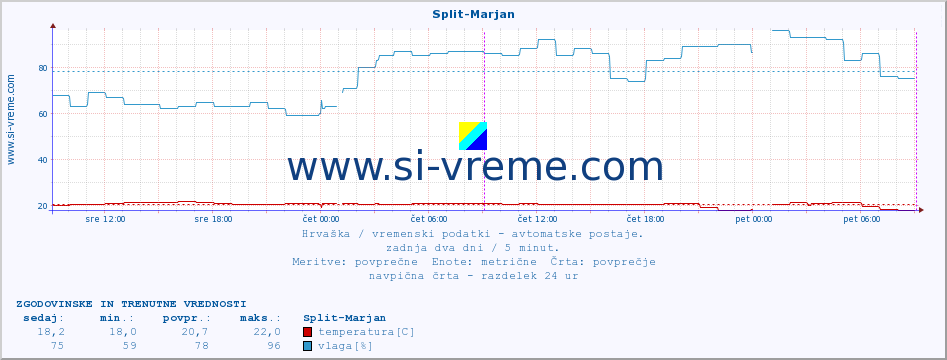 POVPREČJE :: Split-Marjan :: temperatura | vlaga | hitrost vetra | tlak :: zadnja dva dni / 5 minut.