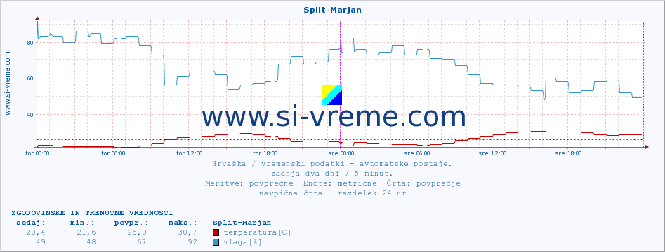 POVPREČJE :: Split-Marjan :: temperatura | vlaga | hitrost vetra | tlak :: zadnja dva dni / 5 minut.