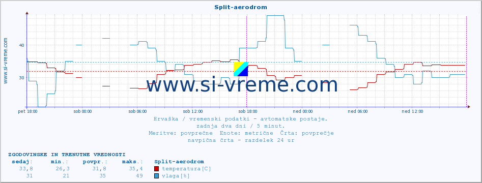 POVPREČJE :: Split-aerodrom :: temperatura | vlaga | hitrost vetra | tlak :: zadnja dva dni / 5 minut.