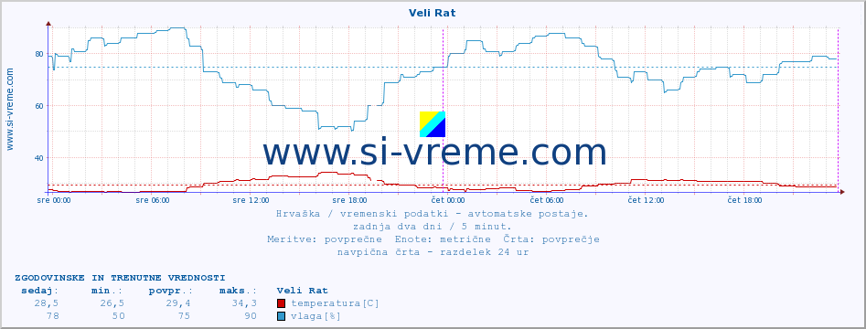 POVPREČJE :: Veli Rat :: temperatura | vlaga | hitrost vetra | tlak :: zadnja dva dni / 5 minut.