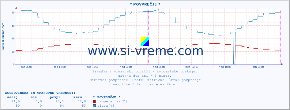 POVPREČJE :: Vukovar :: temperatura | vlaga | hitrost vetra | tlak :: zadnja dva dni / 5 minut.