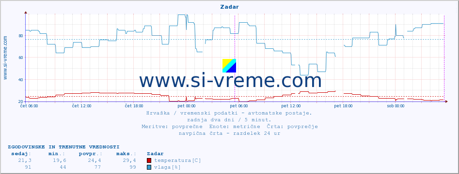 POVPREČJE :: Zadar :: temperatura | vlaga | hitrost vetra | tlak :: zadnja dva dni / 5 minut.