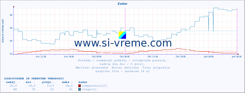POVPREČJE :: Zadar :: temperatura | vlaga | hitrost vetra | tlak :: zadnja dva dni / 5 minut.