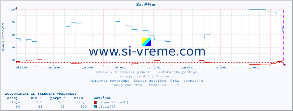 POVPREČJE :: ZaviÅ¾an :: temperatura | vlaga | hitrost vetra | tlak :: zadnja dva dni / 5 minut.