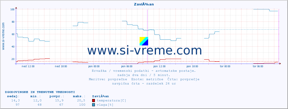 POVPREČJE :: ZaviÅ¾an :: temperatura | vlaga | hitrost vetra | tlak :: zadnja dva dni / 5 minut.