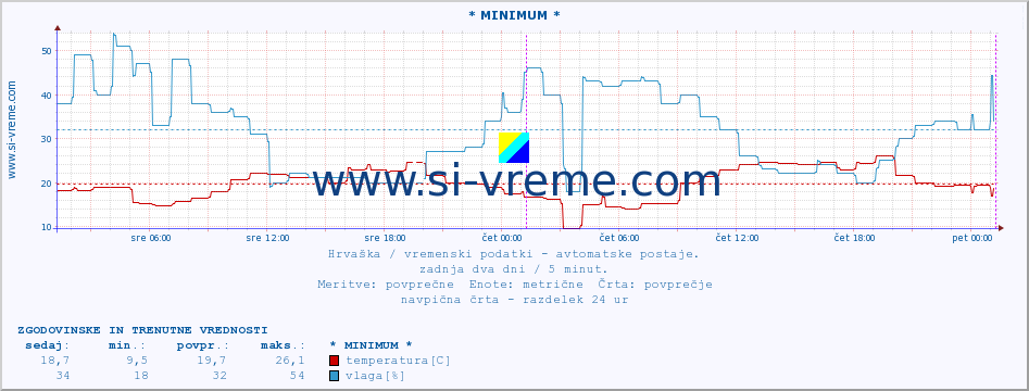 POVPREČJE :: * MINIMUM * :: temperatura | vlaga | hitrost vetra | tlak :: zadnja dva dni / 5 minut.