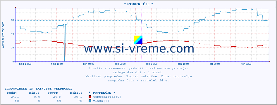 POVPREČJE :: * POVPREČJE * :: temperatura | vlaga | hitrost vetra | tlak :: zadnja dva dni / 5 minut.