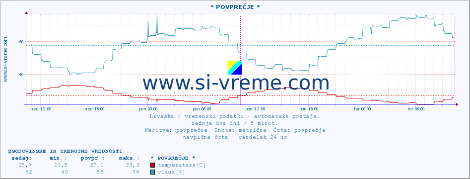 POVPREČJE :: * POVPREČJE * :: temperatura | vlaga | hitrost vetra | tlak :: zadnja dva dni / 5 minut.