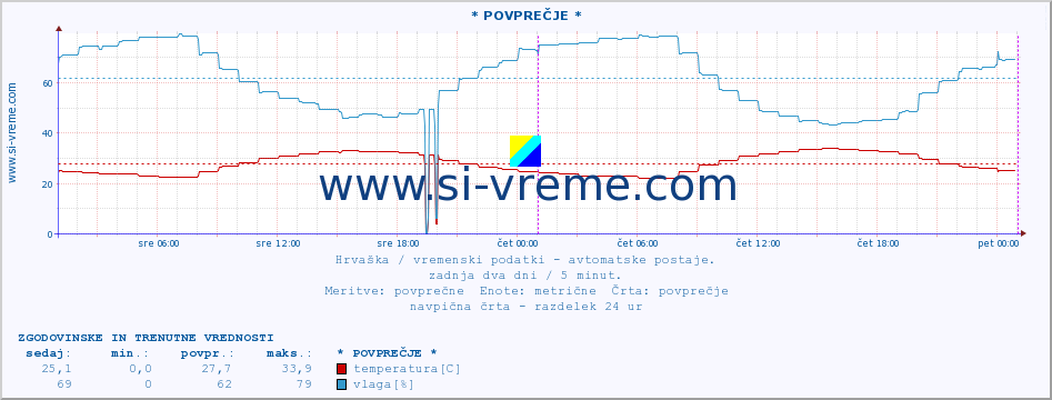 POVPREČJE :: * POVPREČJE * :: temperatura | vlaga | hitrost vetra | tlak :: zadnja dva dni / 5 minut.