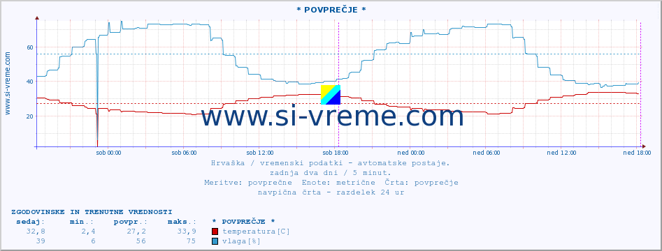 POVPREČJE :: * POVPREČJE * :: temperatura | vlaga | hitrost vetra | tlak :: zadnja dva dni / 5 minut.