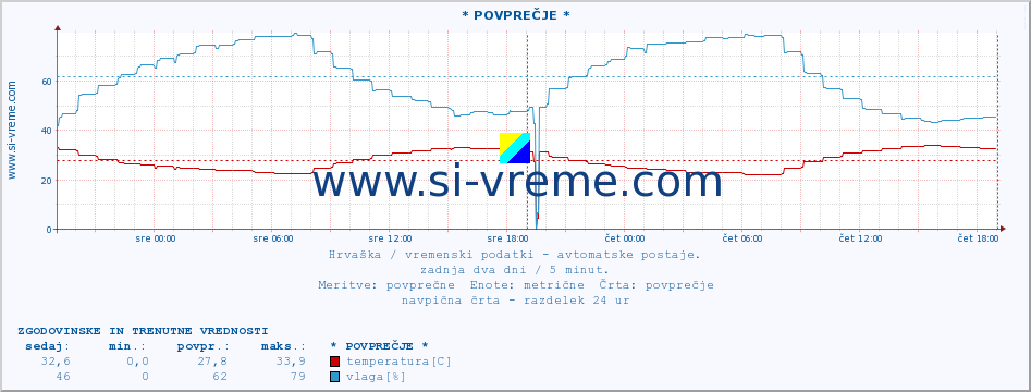 POVPREČJE ::  :: temperatura | vlaga | hitrost vetra | tlak :: zadnja dva dni / 5 minut.