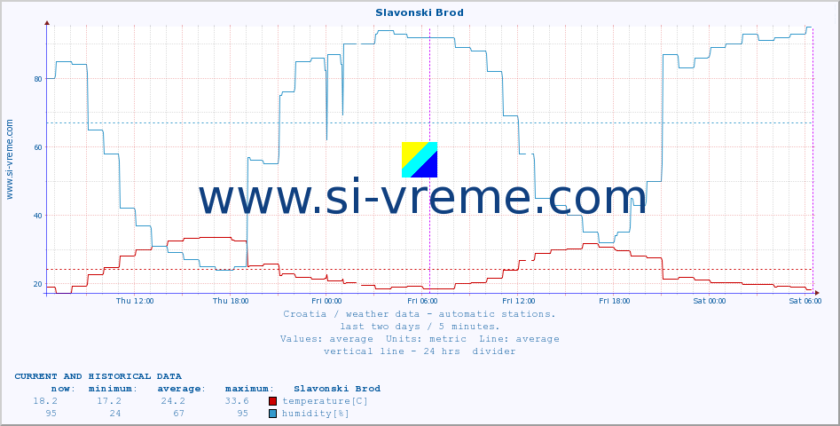  :: Slavonski Brod :: temperature | humidity | wind speed | air pressure :: last two days / 5 minutes.