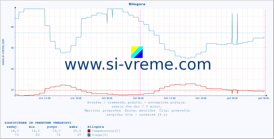 POVPREČJE :: Bilogora :: temperatura | vlaga | hitrost vetra | tlak :: zadnja dva dni / 5 minut.