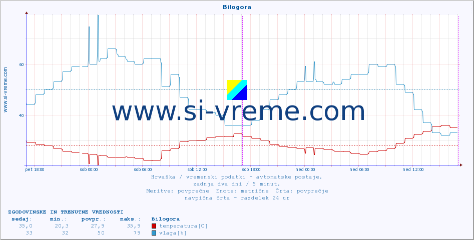 POVPREČJE :: Bilogora :: temperatura | vlaga | hitrost vetra | tlak :: zadnja dva dni / 5 minut.