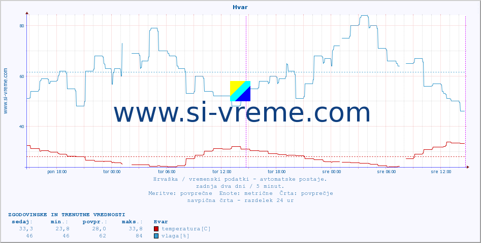 POVPREČJE :: Hvar :: temperatura | vlaga | hitrost vetra | tlak :: zadnja dva dni / 5 minut.