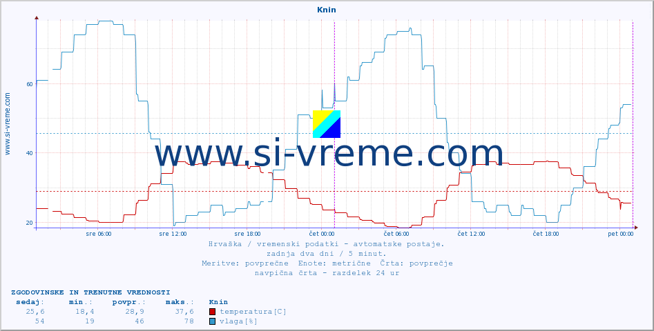 POVPREČJE :: Knin :: temperatura | vlaga | hitrost vetra | tlak :: zadnja dva dni / 5 minut.