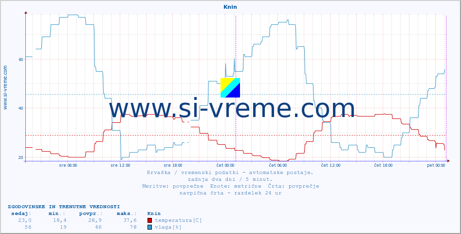 POVPREČJE :: Knin :: temperatura | vlaga | hitrost vetra | tlak :: zadnja dva dni / 5 minut.