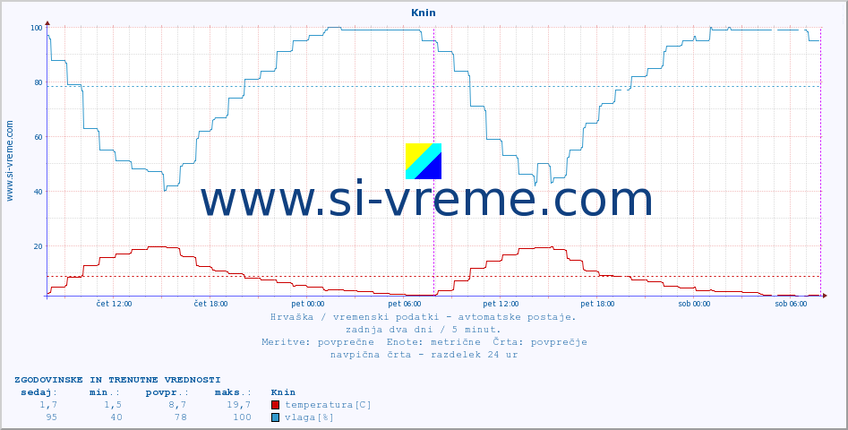 POVPREČJE :: Knin :: temperatura | vlaga | hitrost vetra | tlak :: zadnja dva dni / 5 minut.