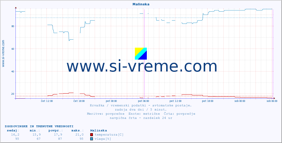 POVPREČJE :: Malinska :: temperatura | vlaga | hitrost vetra | tlak :: zadnja dva dni / 5 minut.