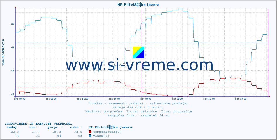 POVPREČJE :: NP PlitviÄka jezera :: temperatura | vlaga | hitrost vetra | tlak :: zadnja dva dni / 5 minut.