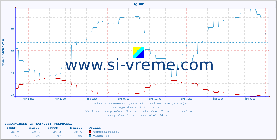 POVPREČJE :: Ogulin :: temperatura | vlaga | hitrost vetra | tlak :: zadnja dva dni / 5 minut.