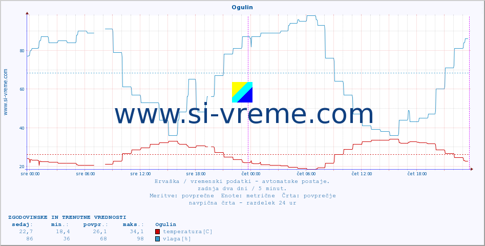 POVPREČJE :: Ogulin :: temperatura | vlaga | hitrost vetra | tlak :: zadnja dva dni / 5 minut.