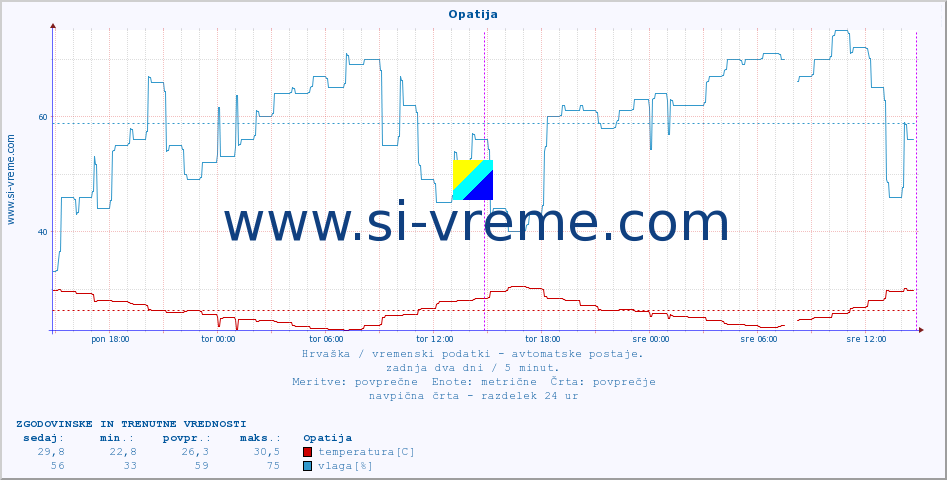 POVPREČJE :: Opatija :: temperatura | vlaga | hitrost vetra | tlak :: zadnja dva dni / 5 minut.