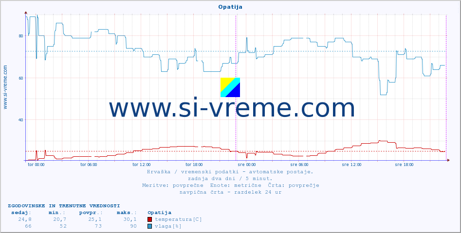 POVPREČJE :: Opatija :: temperatura | vlaga | hitrost vetra | tlak :: zadnja dva dni / 5 minut.