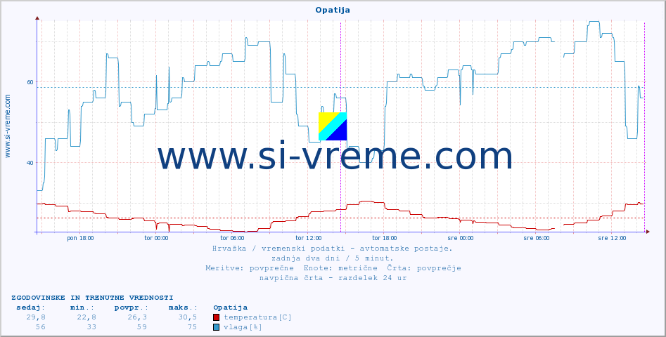 POVPREČJE :: Opatija :: temperatura | vlaga | hitrost vetra | tlak :: zadnja dva dni / 5 minut.