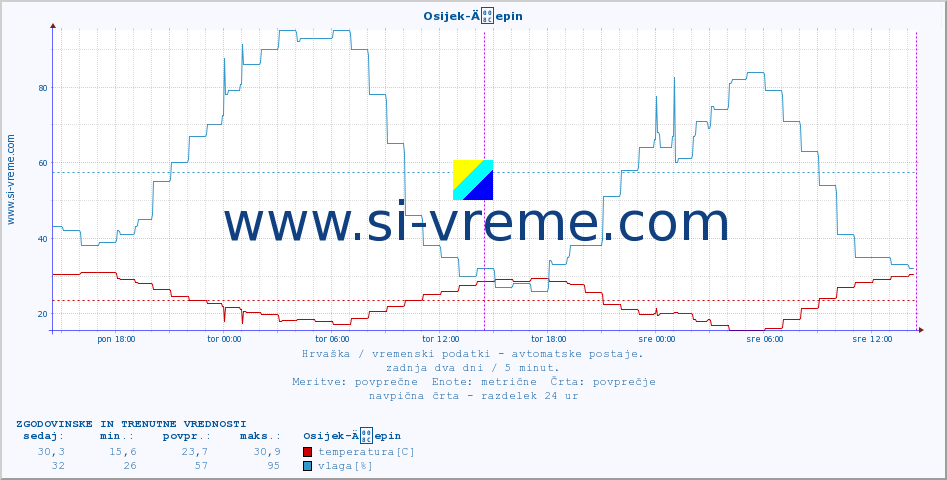 POVPREČJE :: Osijek-Äepin :: temperatura | vlaga | hitrost vetra | tlak :: zadnja dva dni / 5 minut.