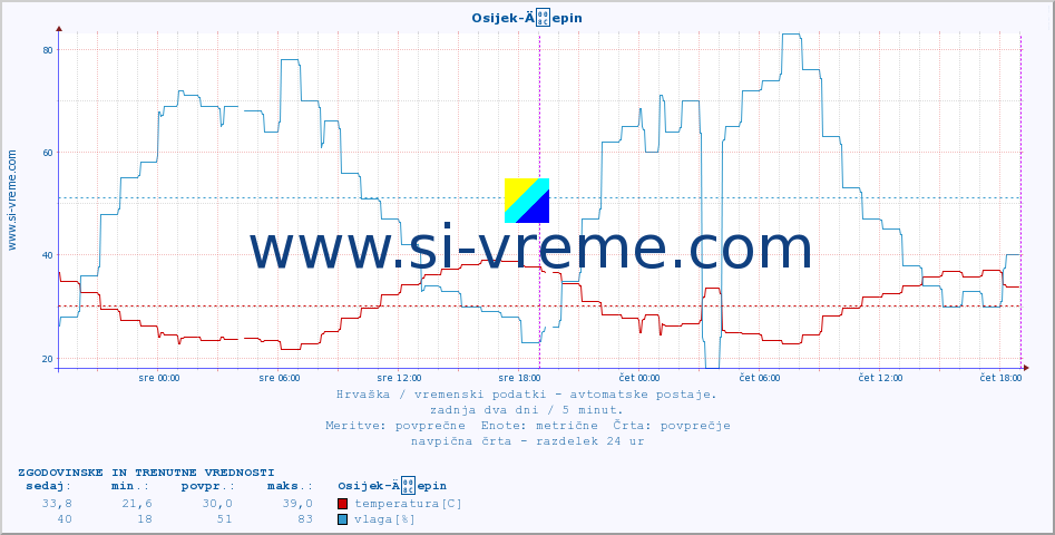 POVPREČJE :: Osijek-Äepin :: temperatura | vlaga | hitrost vetra | tlak :: zadnja dva dni / 5 minut.
