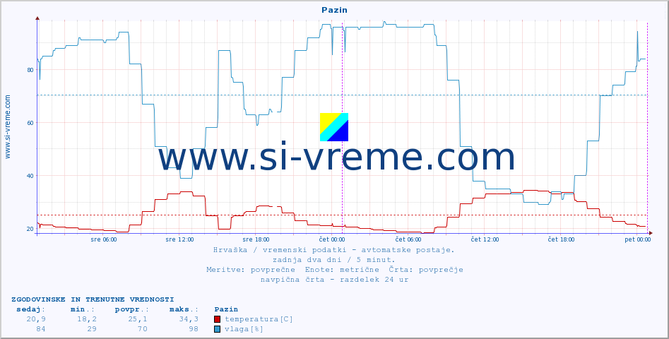 POVPREČJE :: Pazin :: temperatura | vlaga | hitrost vetra | tlak :: zadnja dva dni / 5 minut.