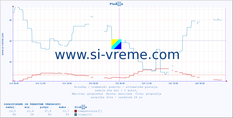 POVPREČJE :: PloÄe :: temperatura | vlaga | hitrost vetra | tlak :: zadnja dva dni / 5 minut.